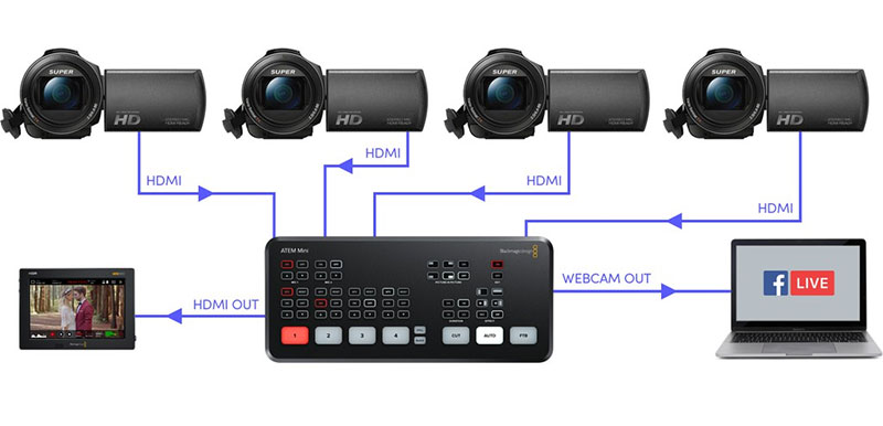 ATEM Mini Pro Capturadora De Video Para Camara